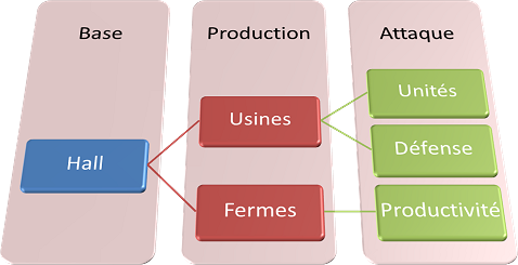 Phases et priorités