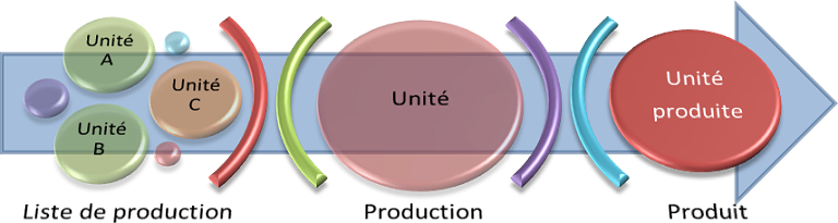 Création d'une unité